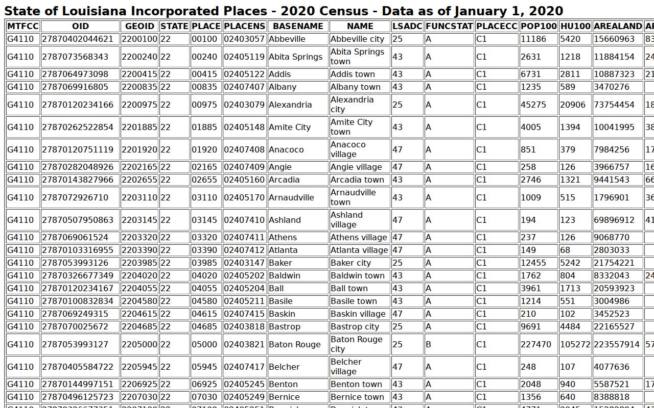 Cameron Parish criminal history incorporated place table